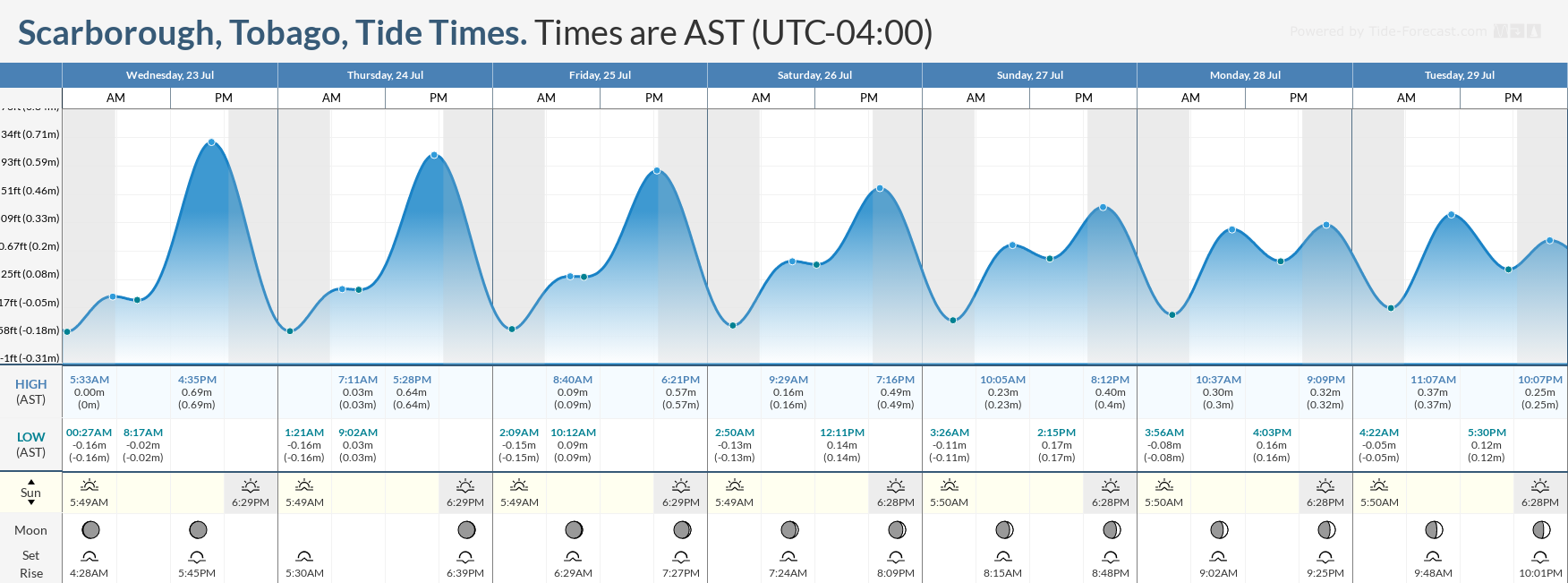 Tidal forecast for Port of Spain, Trinidad (above) and Scarborough, Tobago (below) courtesy Tide-Forecast.com