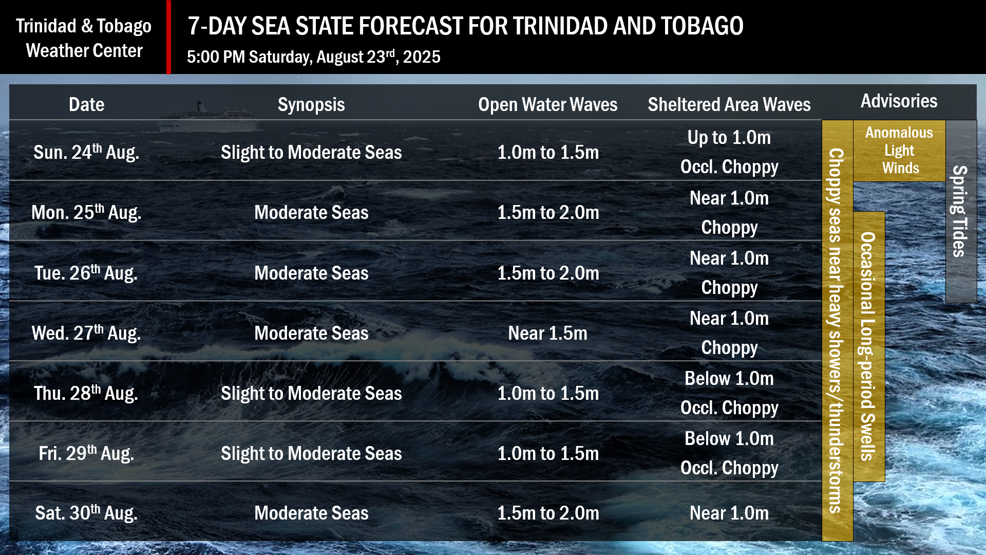 The sea state is forecasted to be generally moderate over the next seven days. Note that sheltered areas include bays, beaches, and generally, the Gulf of Paria and western areas of the Columbus Channel in Trinidad and the western coasts of Tobago. Open waters include the Atlantic Ocean (eastern Trinidad and Tobago), the eastern Columbus Channel (southern Trinidad), and the Caribbean Sea (north of Trinidad, west of Tobago).