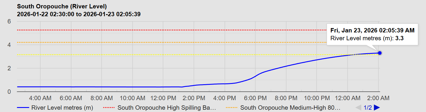 The South Oropouche River level as of 2:05 AM Friday, January 23rd, 2026.