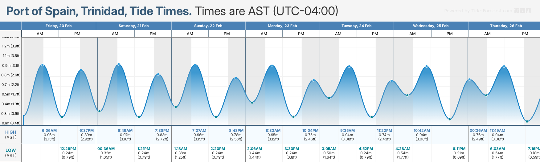 Tidal forecast for Port of Spain, Trinidad (above) and Scarborough, Tobago (below) courtesy Tide-Forecast.com
