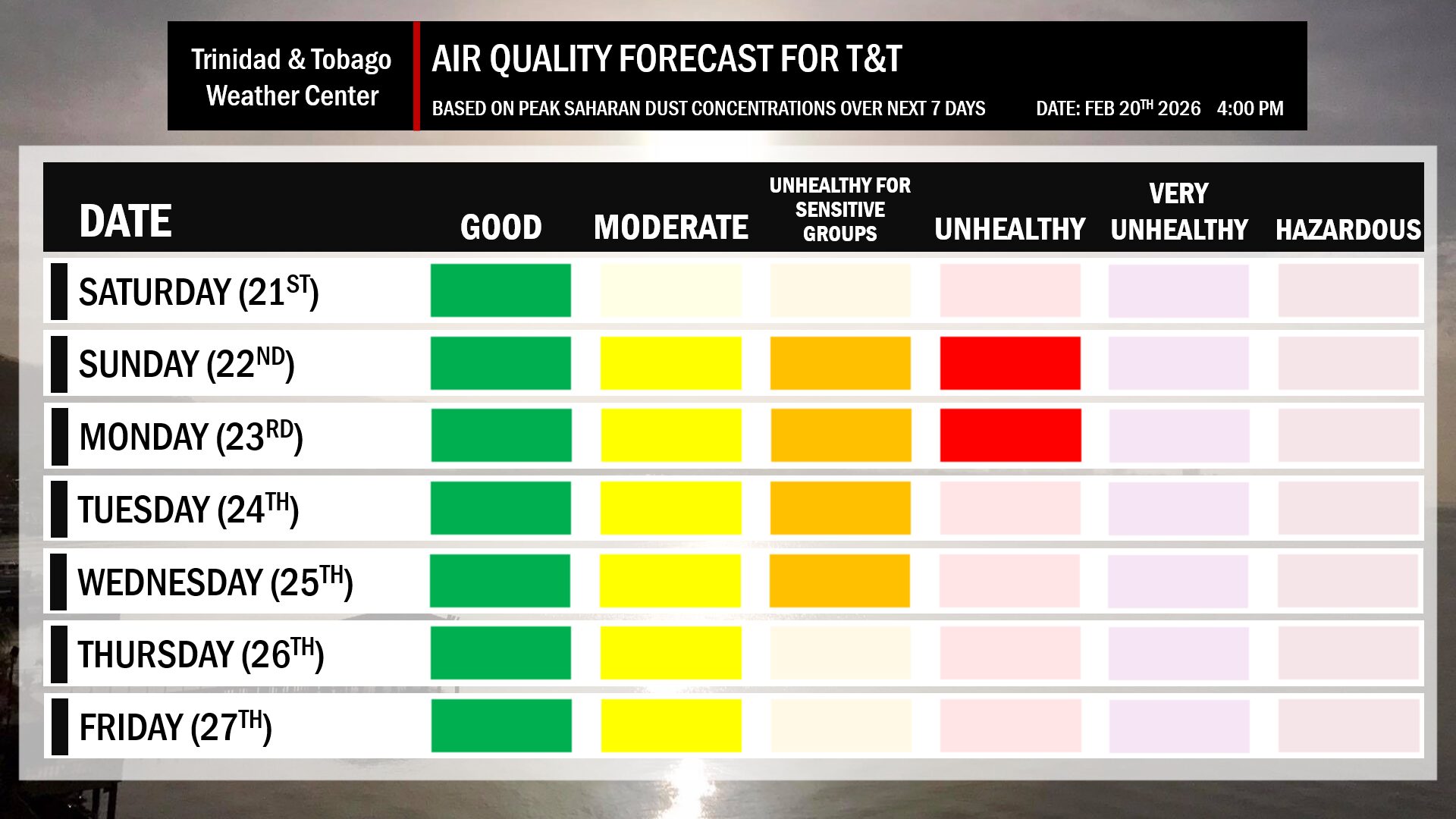 Air quality forecast for Trinidad and Tobago, based on Saharan Dust concentrations over the next seven days.