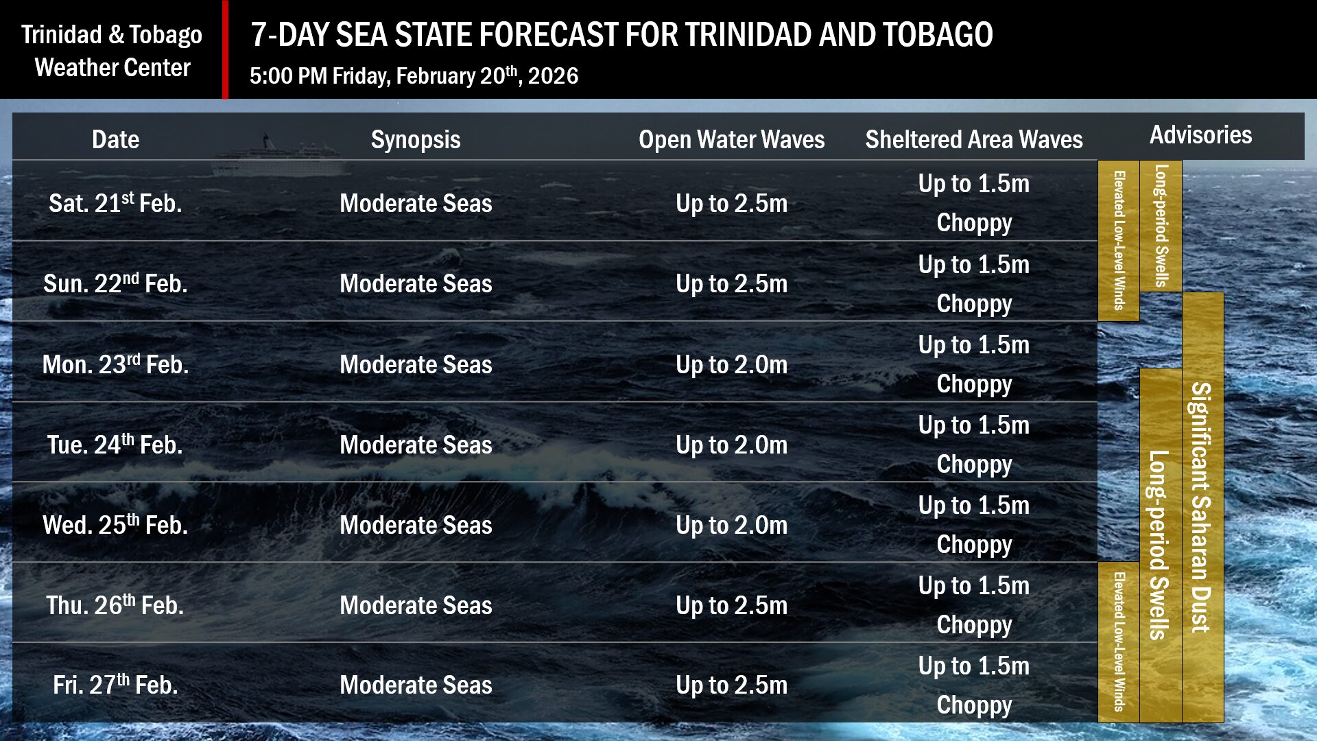 The sea state is forecasted to be generally moderate over the next seven days. Note that sheltered areas include bays, beaches, and generally, the Gulf of Paria and western areas of the Columbus Channel in Trinidad and the western coasts of Tobago. Open waters include the Atlantic Ocean (eastern Trinidad and Tobago), the eastern Columbus Channel (southern Trinidad), and the Caribbean Sea (north of Trinidad, west of Tobago).