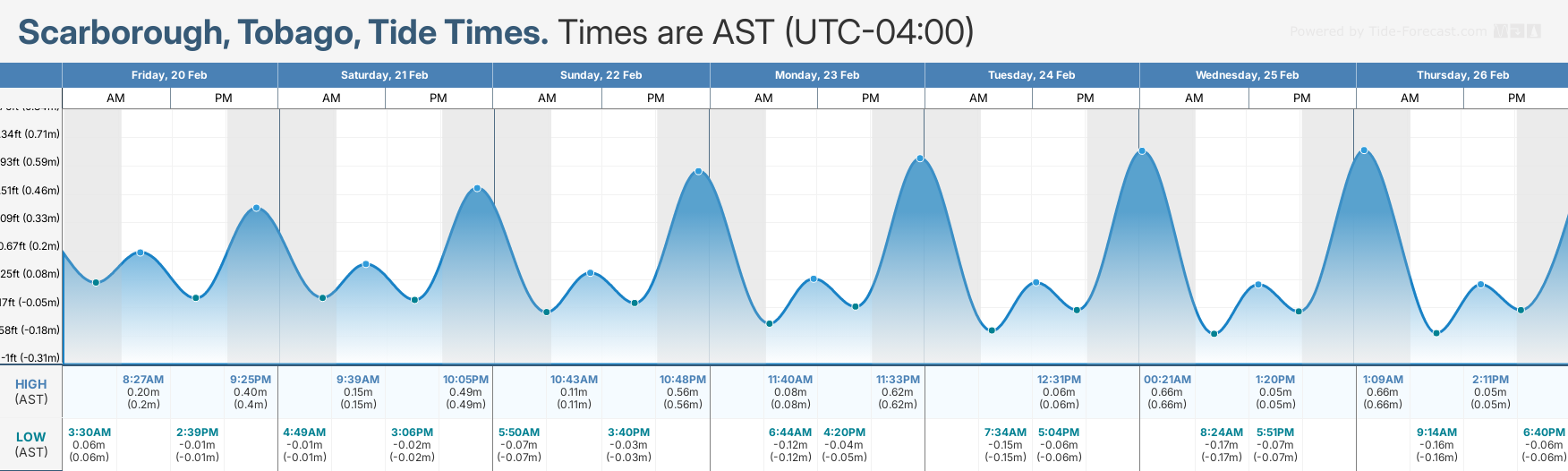 Tidal forecast for Port of Spain, Trinidad (above) and Scarborough, Tobago (below) courtesy Tide-Forecast.com
