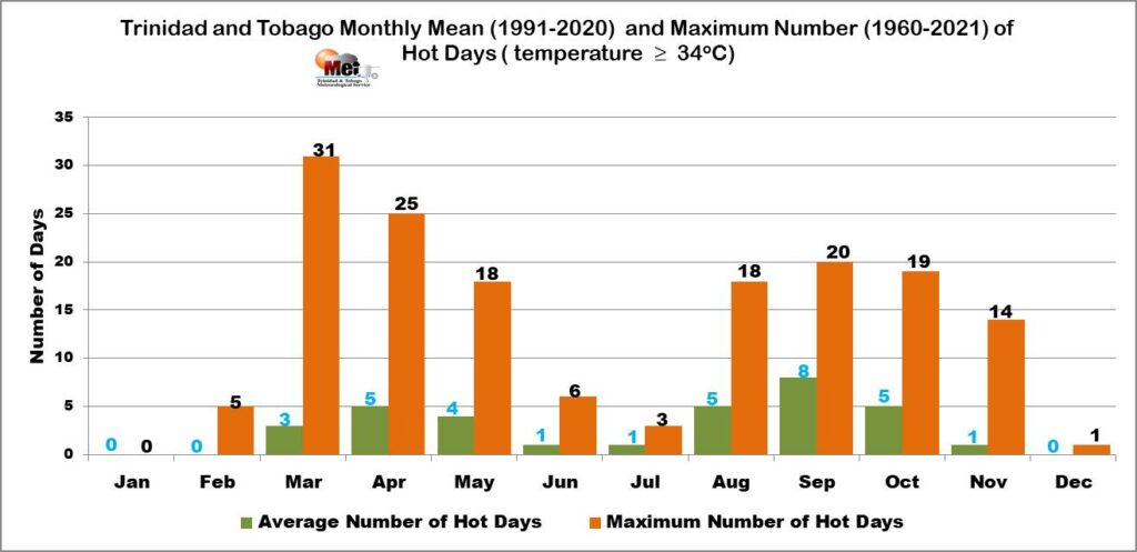 The local heat season in Trinidad and Tobago is defined as the period with the highest recorded frequency of hot days. Hot days are those on which the maximum temperature reaches or exceeds the 95th percentile, which is 34.0°C. (Trinidad and Tobago Meteorological Service)