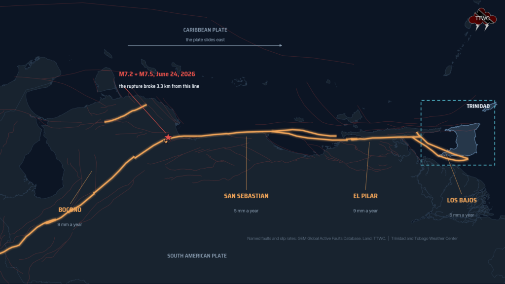 The Bocono, San Sebastian and El Pilar system: 1,900 kilometers of named, active fault carrying the Caribbean plate east past South America. The June 24 rupture broke 3.3 km from the Bocono segment. Named faults and slip rates: GEM Global Active Faults Database. Graphic: Trinidad and Tobago Weather Center.